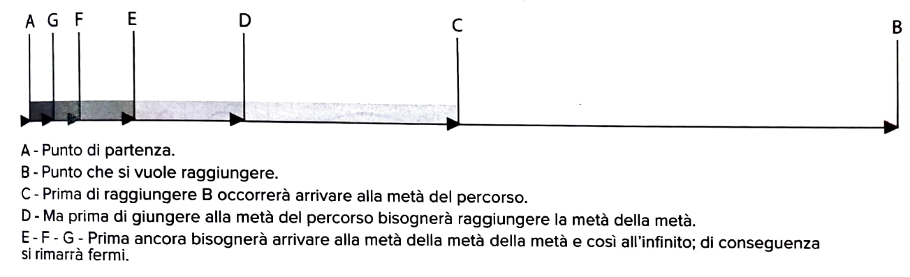 Schema del paradosso della dicotomia