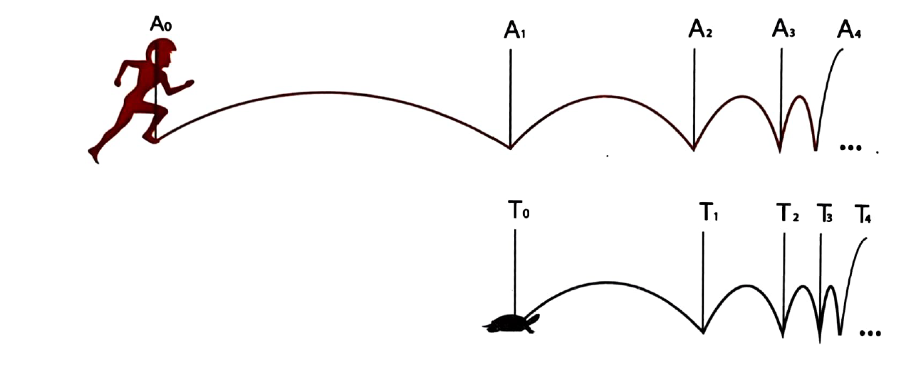 Schema del paradosso di Achille e la tartaruga